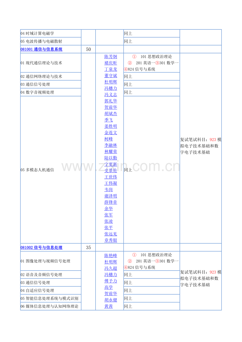 华南理工大学电子与信息学院XXXX年硕士研究生招生专业目录.docx_第2页