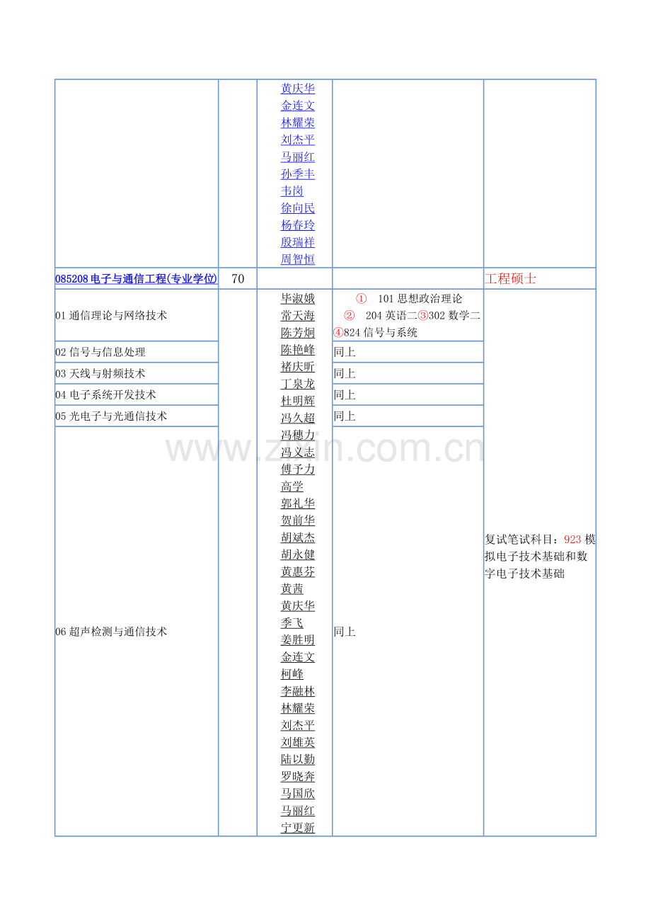 华南理工大学电子与信息学院XXXX年硕士研究生招生专业目录.docx_第3页