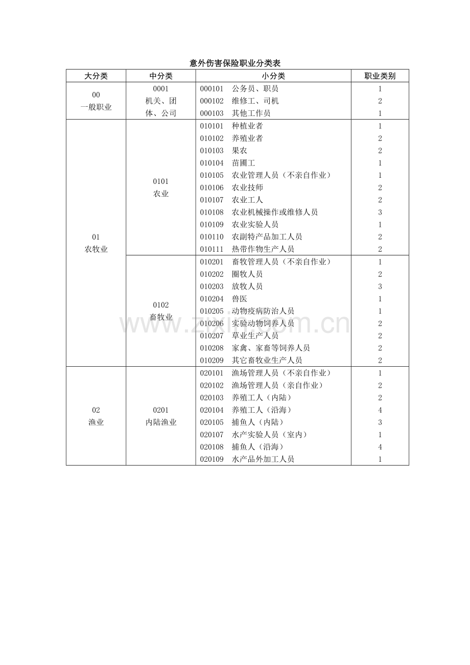 意外伤害保险职业分类表.docx_第1页