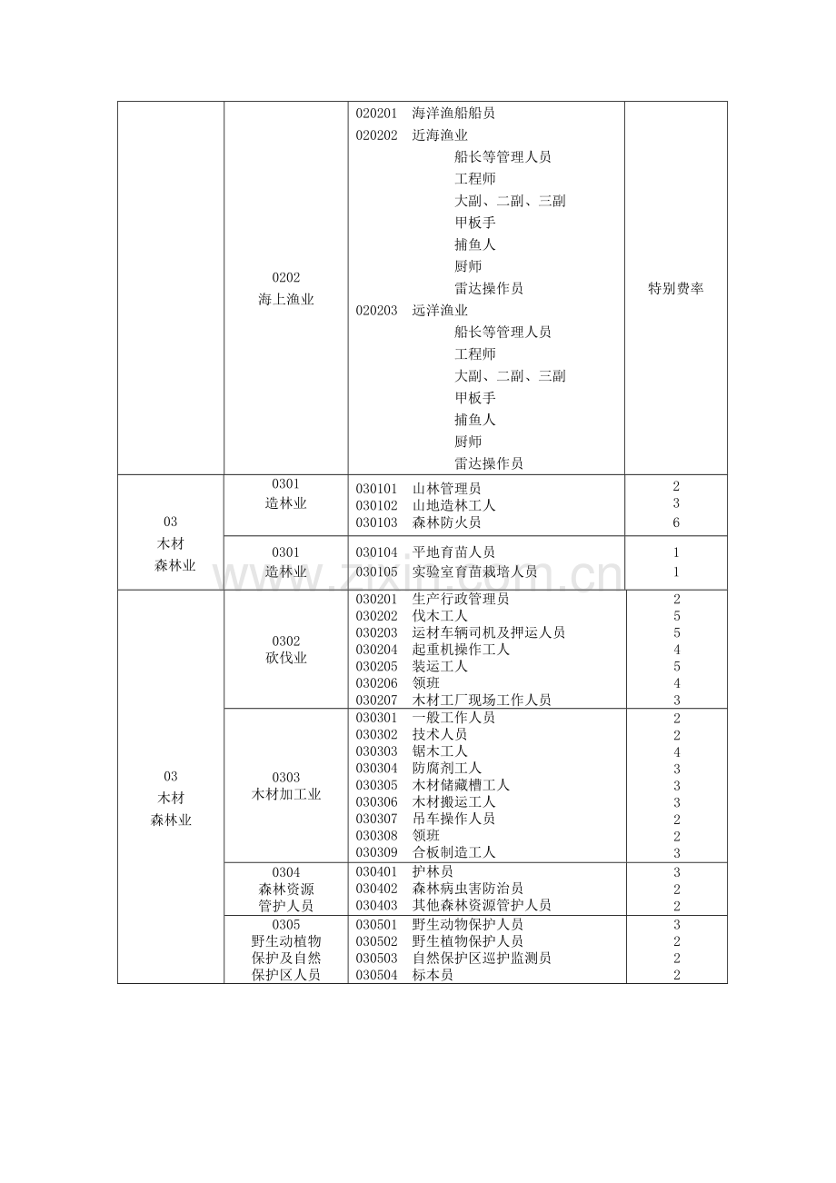 意外伤害保险职业分类表.docx_第2页