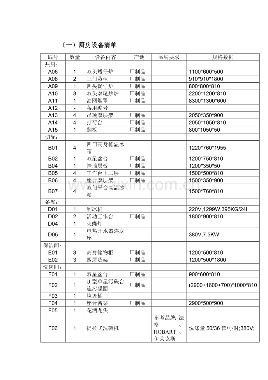 厨房设备清单.docx_第1页