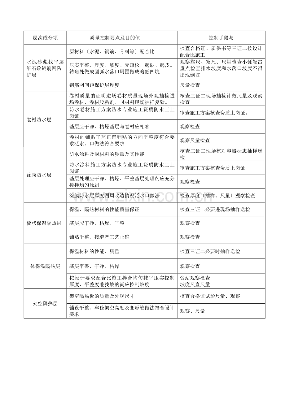 屋面工程及厨卫防水监理细则.doc_第3页