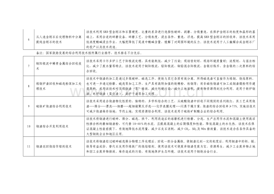 国家鼓励发展的资源节约综合利用和环境保护技术（综合利用部分）.docx_第2页