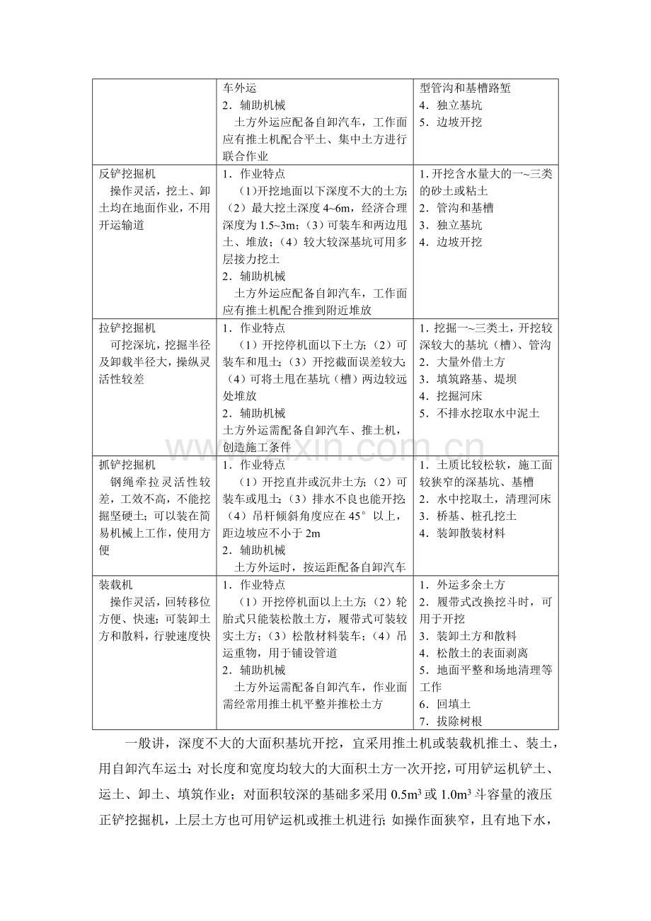 施工手册(第四版)第六章土方与基坑工程6-1-8 土方机械化施工.docx_第2页