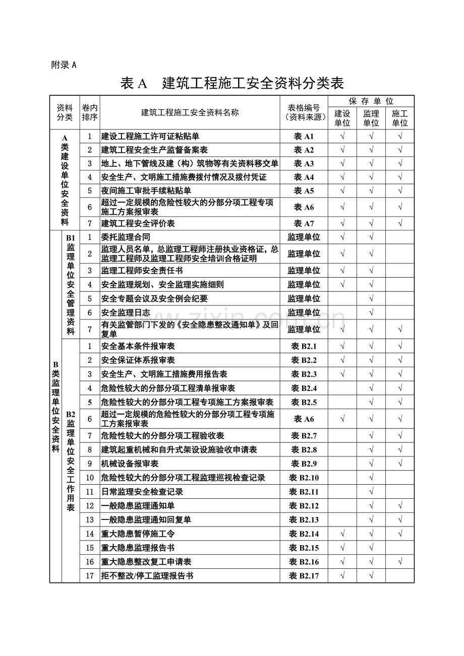 建筑工程施工安全资料分类表( 181页).docx_第1页