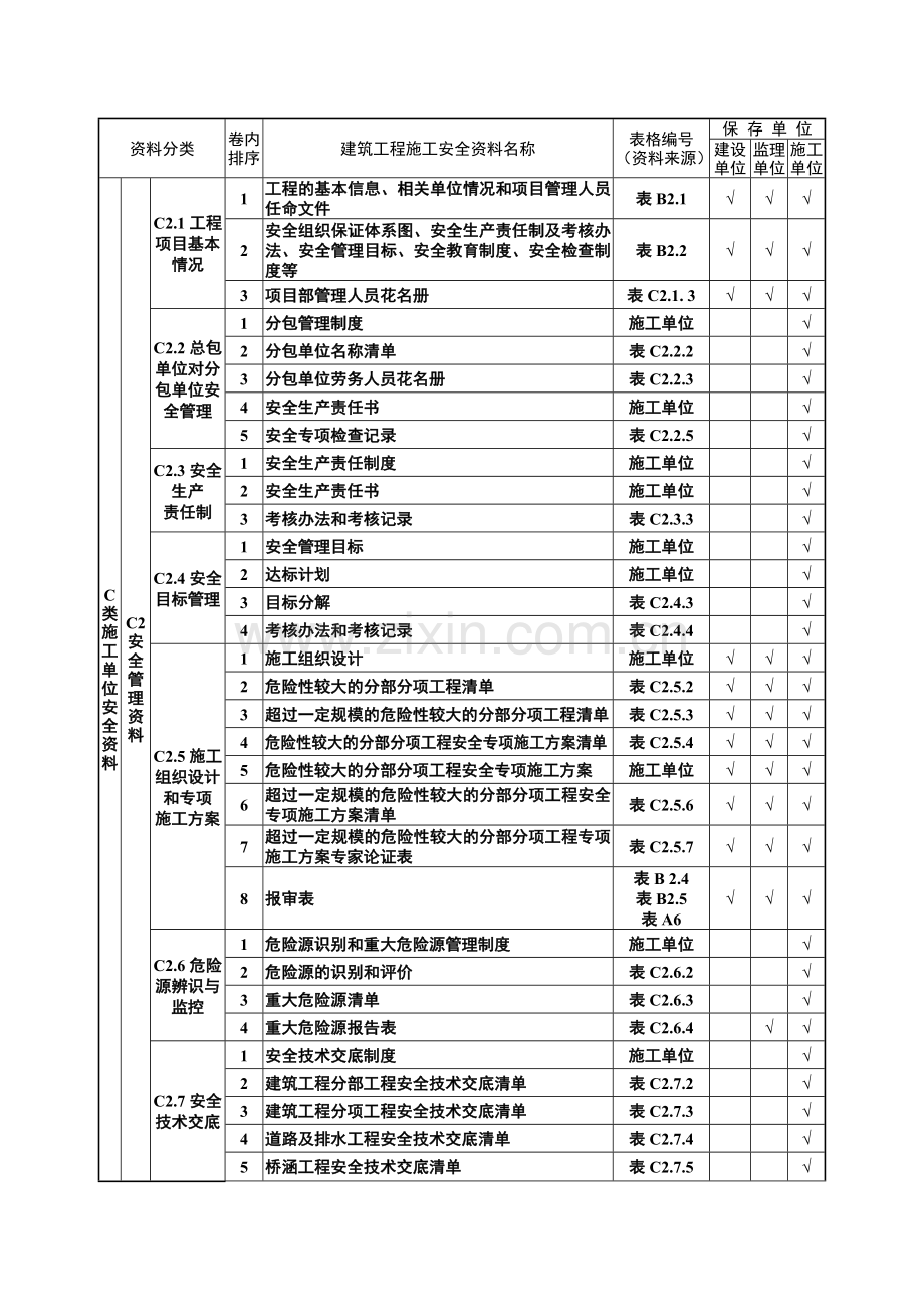 建筑工程施工安全资料分类表( 181页).docx_第2页