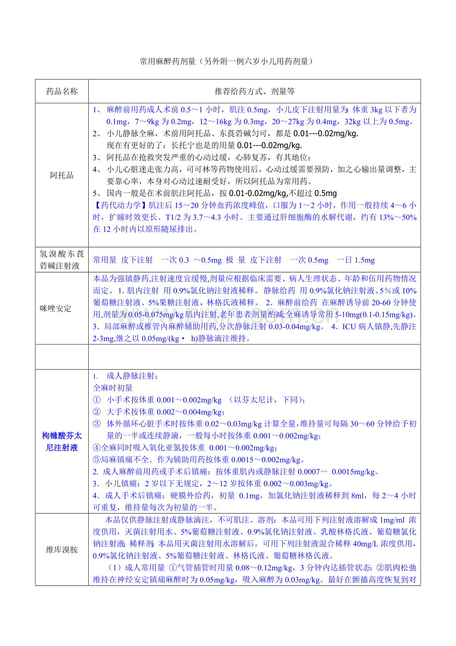 常用麻醉药剂量（另外附一例六岁小儿用药剂量）.docx_第1页