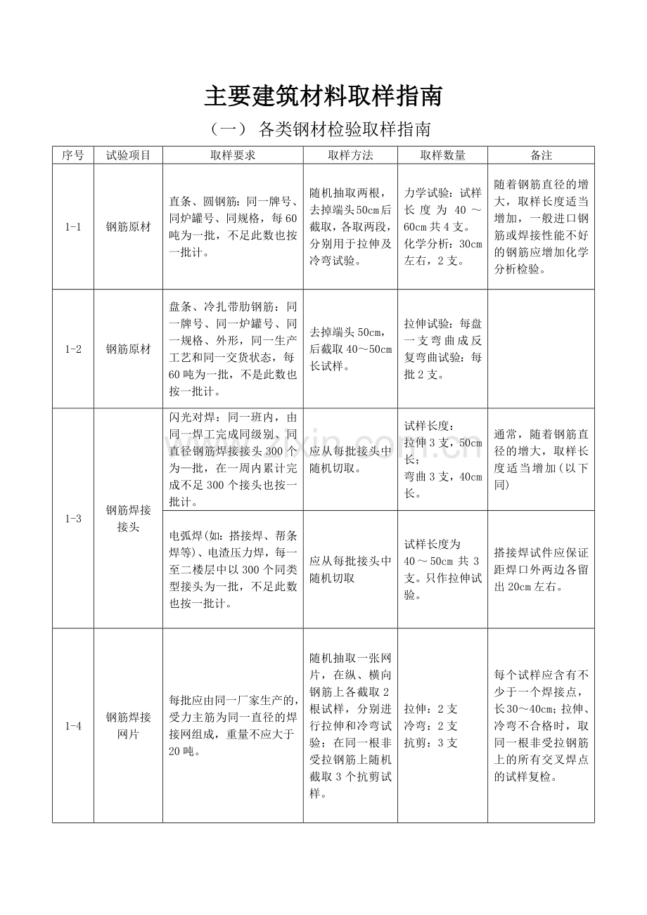 建筑材料取样.docx_第1页