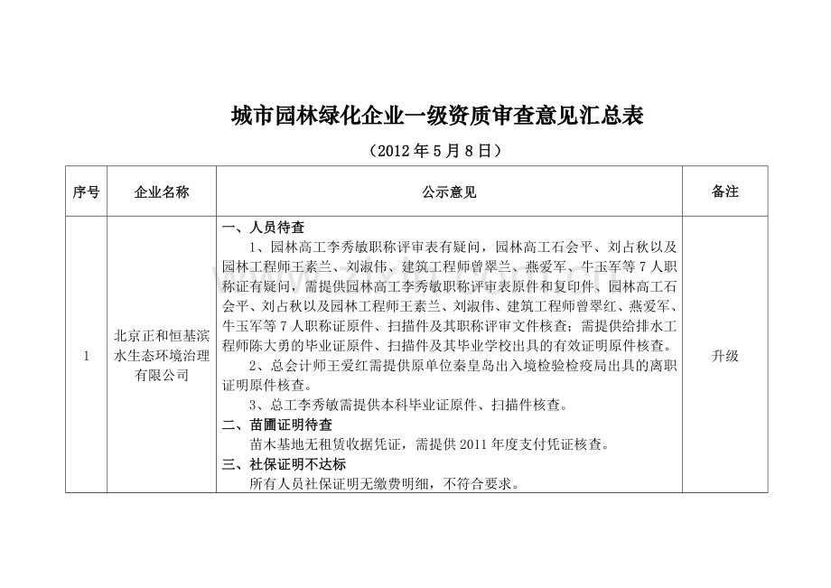 城市园林绿化企业一级资质审查意见汇总表.docx_第1页