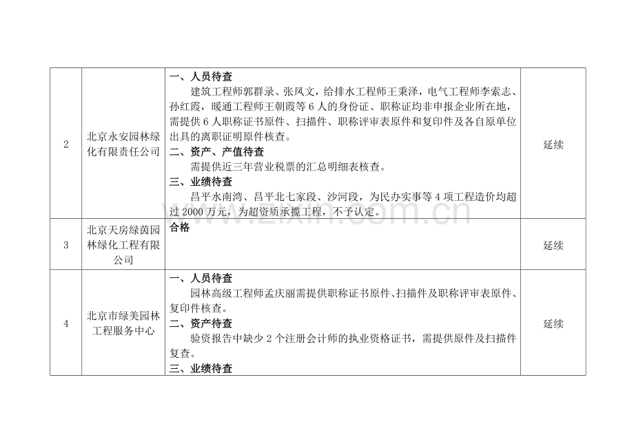 城市园林绿化企业一级资质审查意见汇总表.docx_第2页