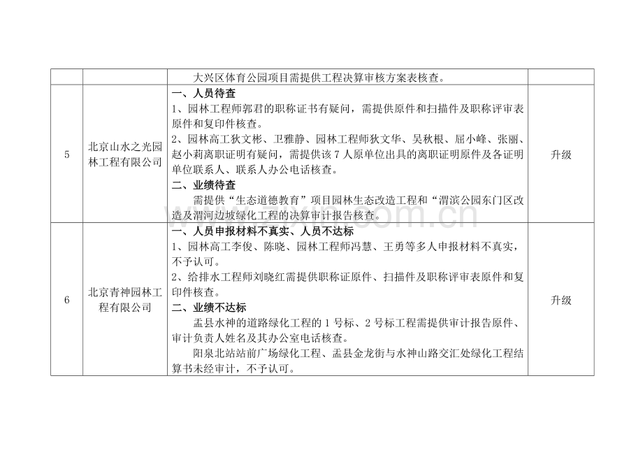 城市园林绿化企业一级资质审查意见汇总表.docx_第3页