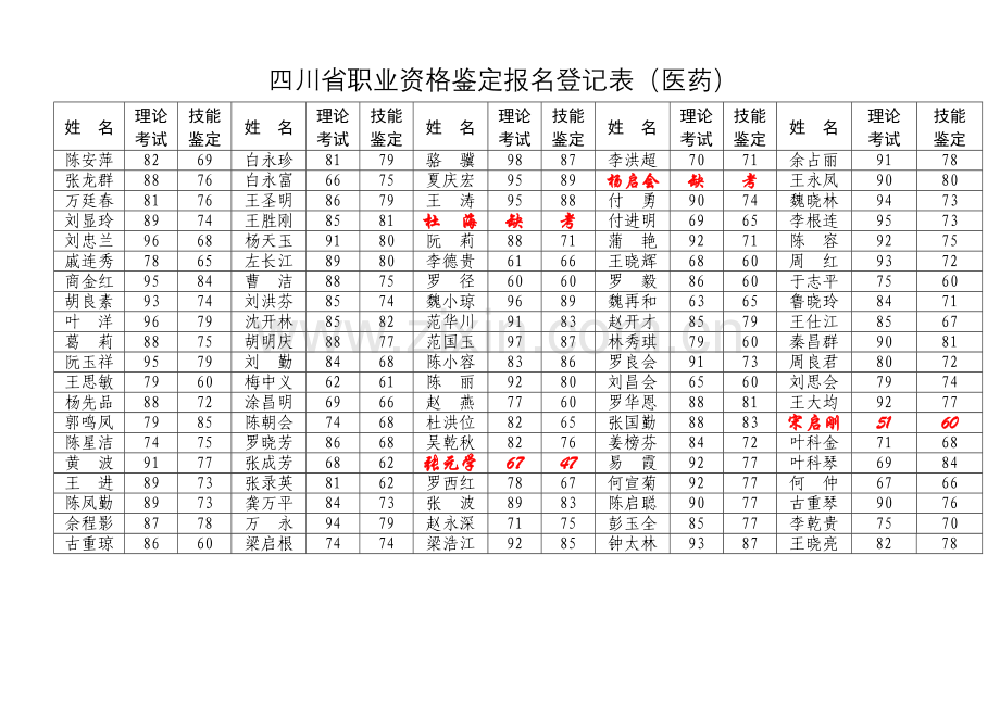 四川省职业资格鉴定报名登记表（医药）.docx_第1页