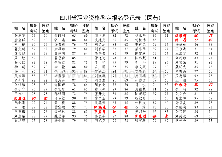 四川省职业资格鉴定报名登记表（医药）.docx_第2页