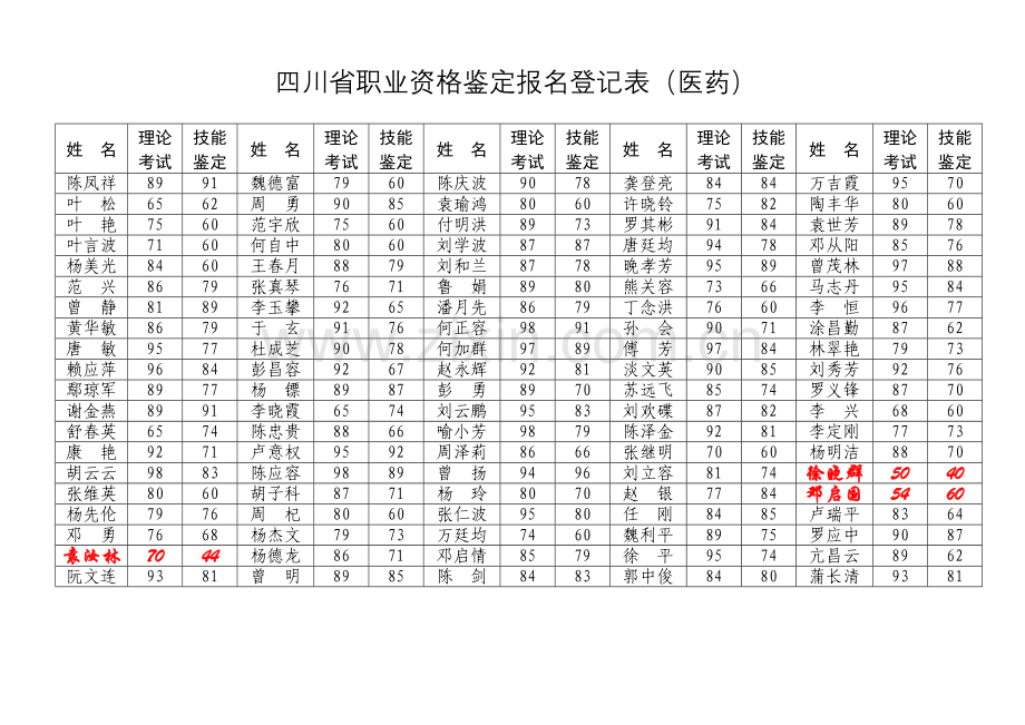 四川省职业资格鉴定报名登记表（医药）.docx_第3页