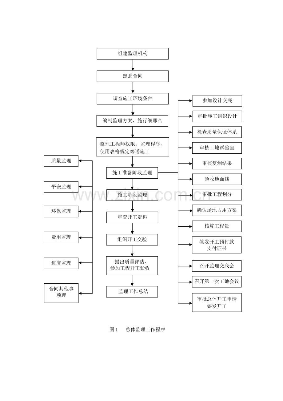 遂资眉高速公路眉山段土建工程监理管理程序.doc_第2页