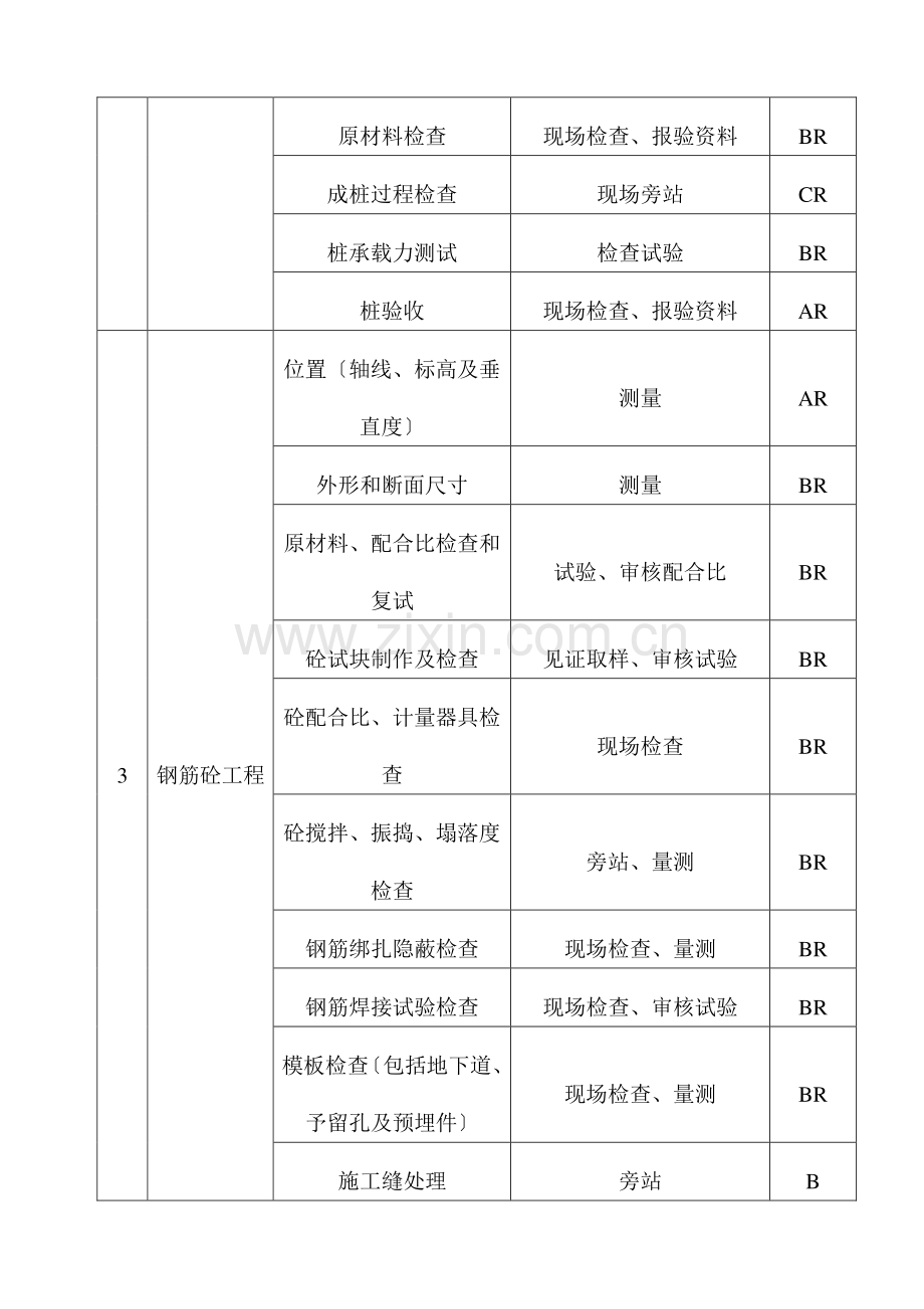 河南高速驿阳分公司新建职工宿舍综合楼土建工程监理细则.doc_第3页