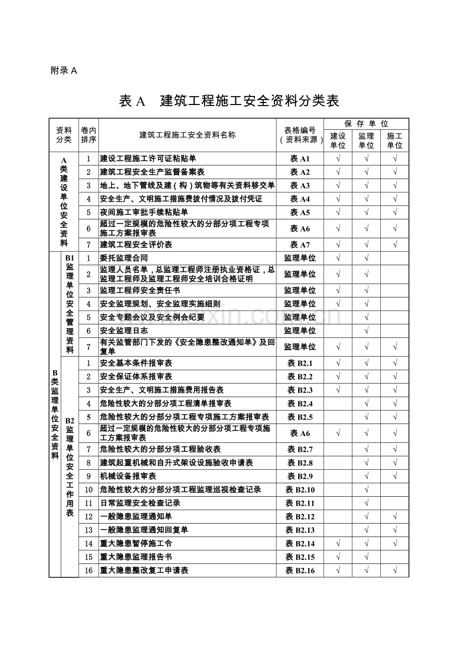 山西省建筑工程施工安全资料规程分类表.docx_第1页