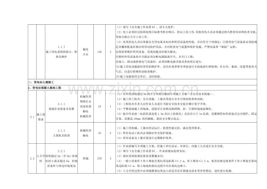 千伏变电站工程施工安全风险识别评估措施清册.docx_第3页