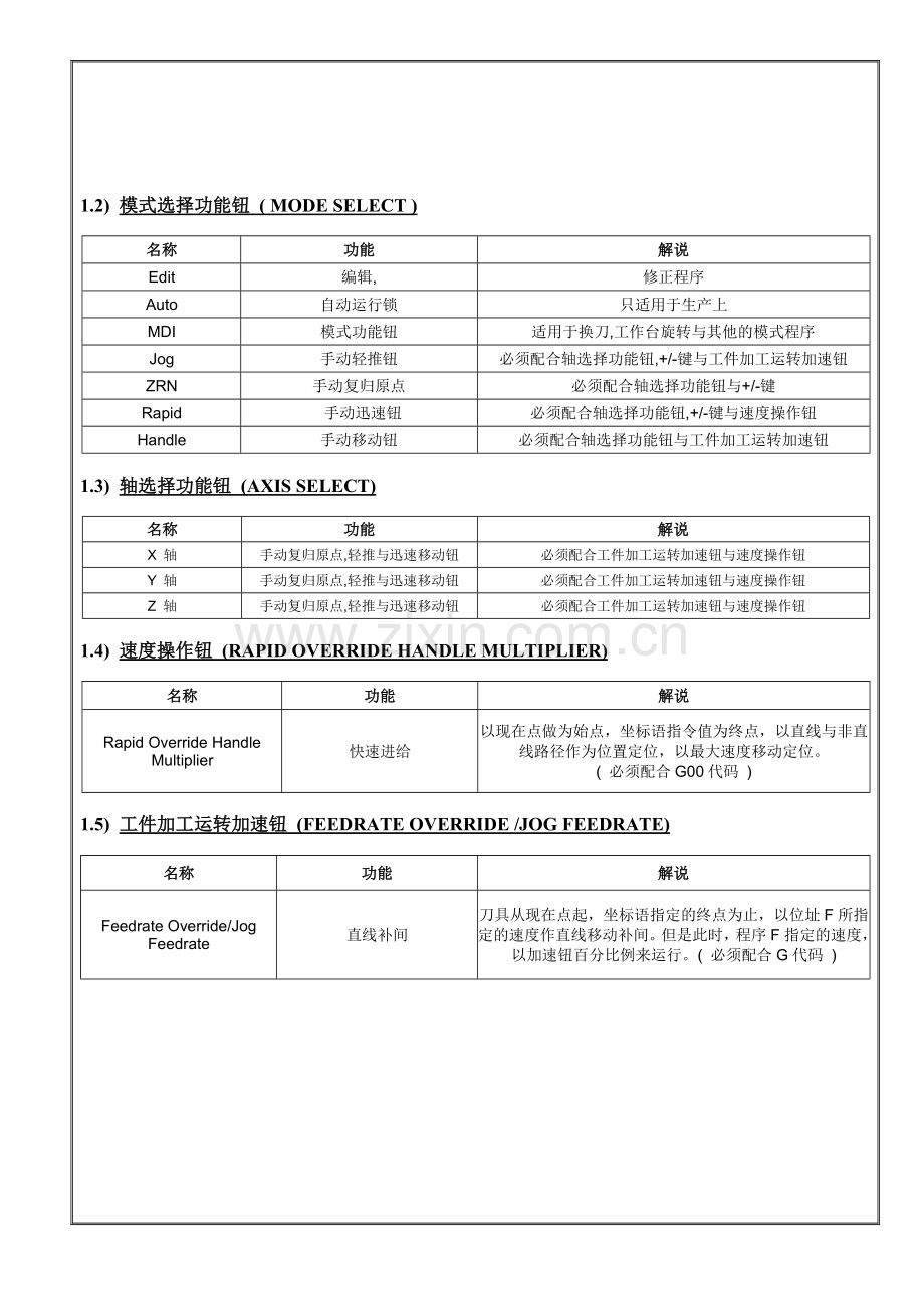 数控铣床培训完全手册.docx_第3页