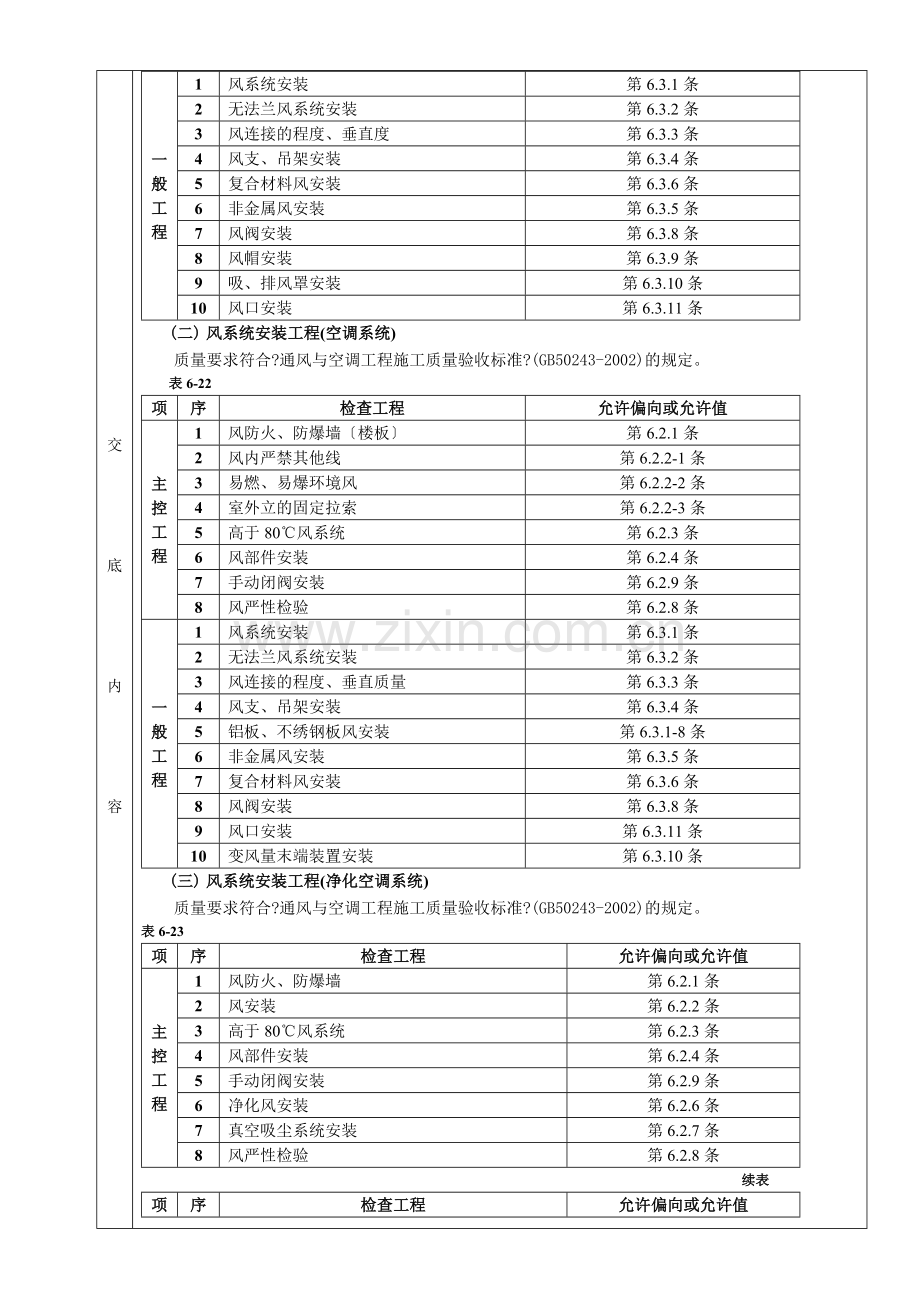 通风管道安装工程质量技术交底卡.doc_第2页