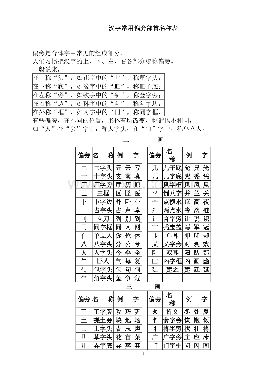 汉字常用偏旁部首名称表及相关知识han.doc_第1页