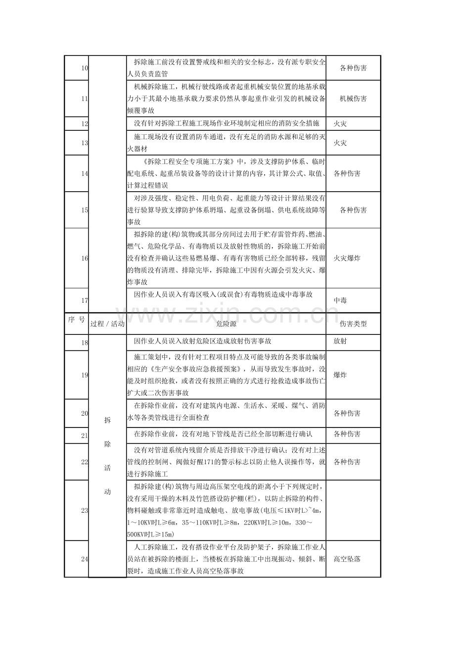 施工现场常见危险源清单(82页).doc_第3页