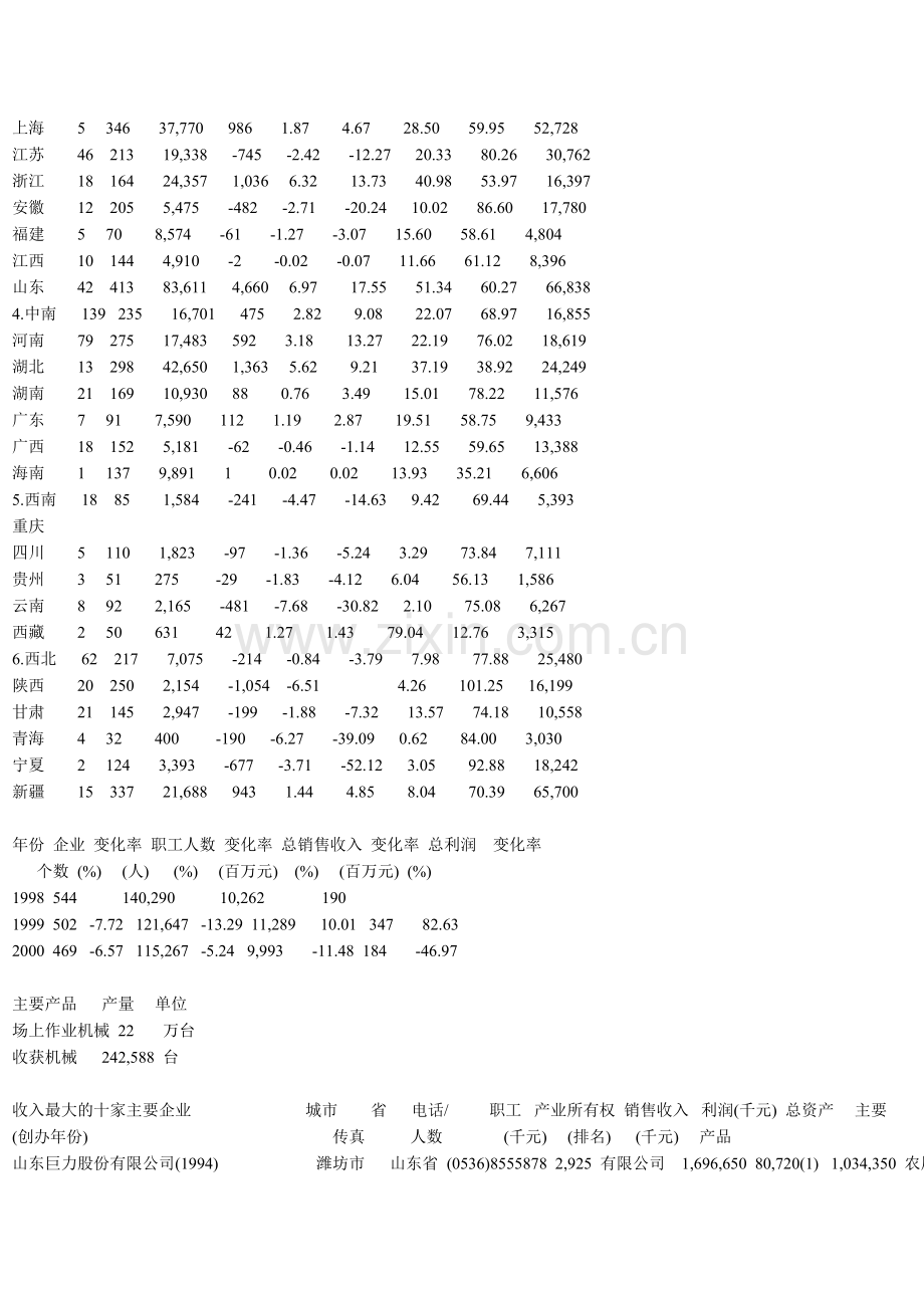 我国某年度机械化农机具制造业统计分析.docx_第2页