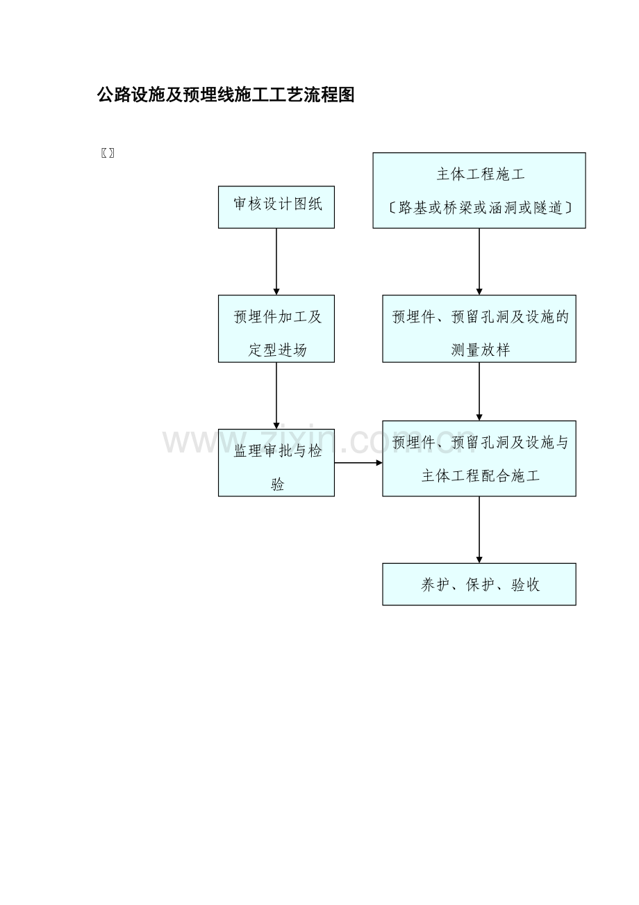 公路设施及预埋管线施工工艺流程图.doc_第1页