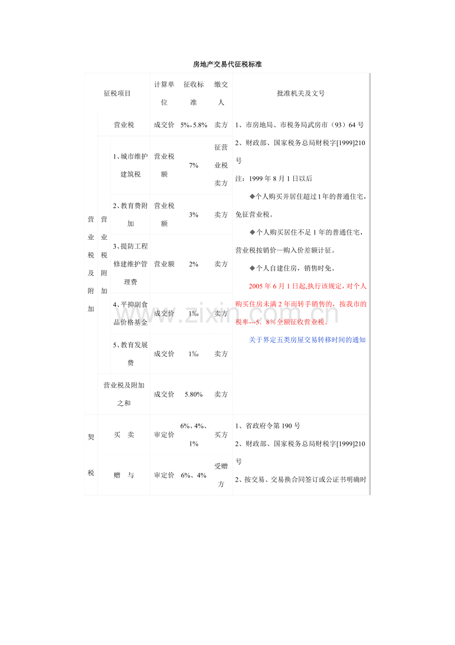 房地产交易代征税标准.docx_第1页