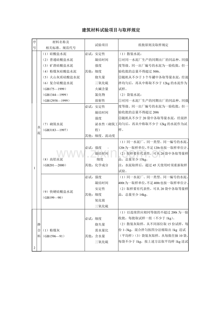 建筑材料试验项目与取样规定.docx_第1页