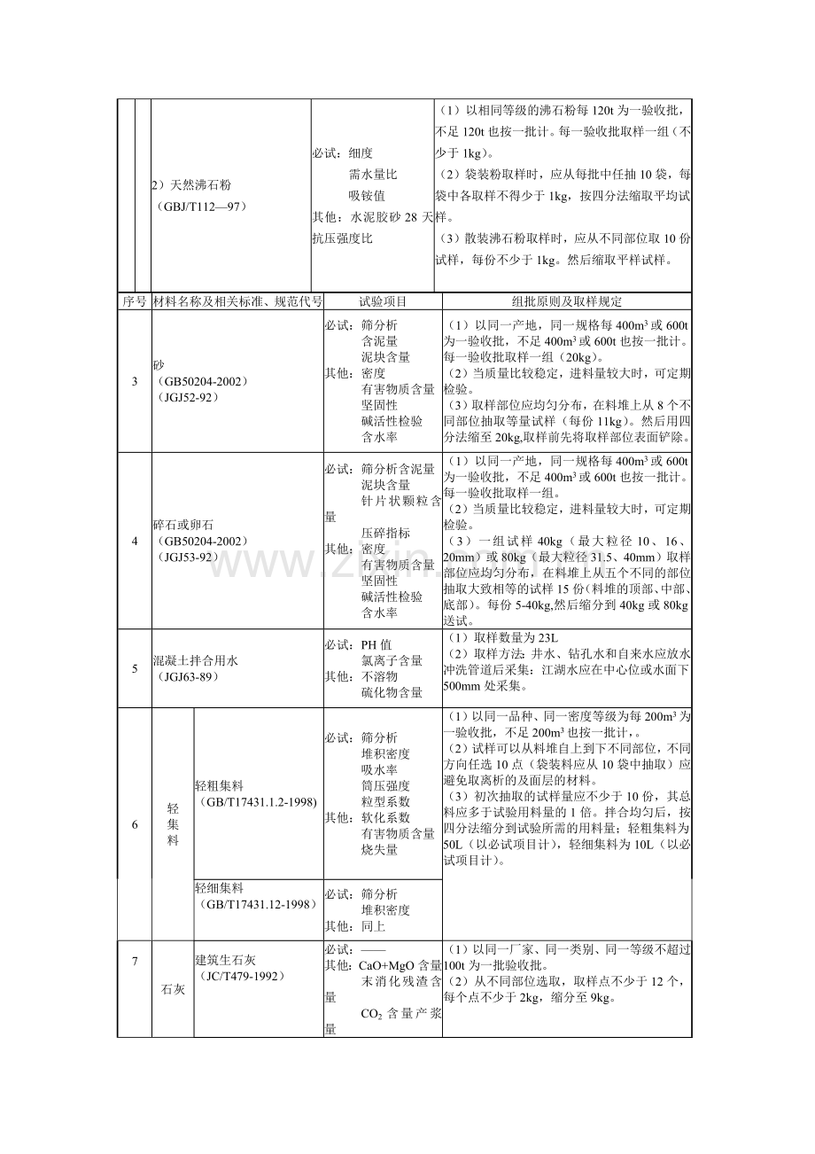 建筑材料试验项目与取样规定.docx_第2页