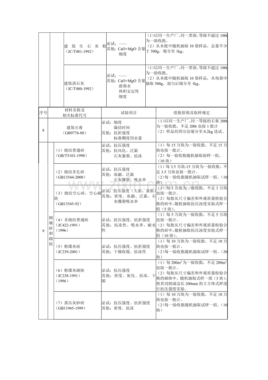 建筑材料试验项目与取样规定.docx_第3页