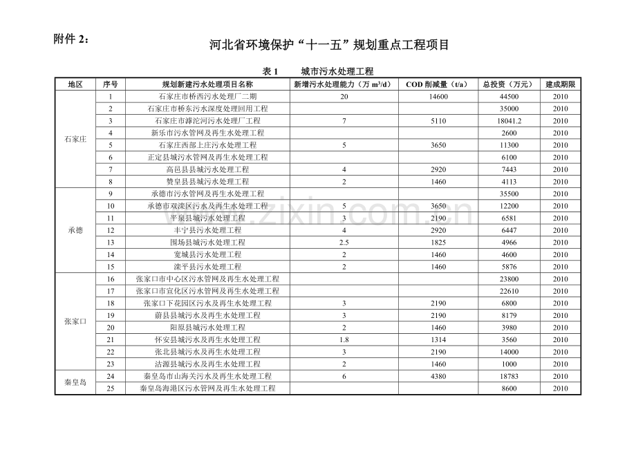 城市污水处理工程.docx_第1页