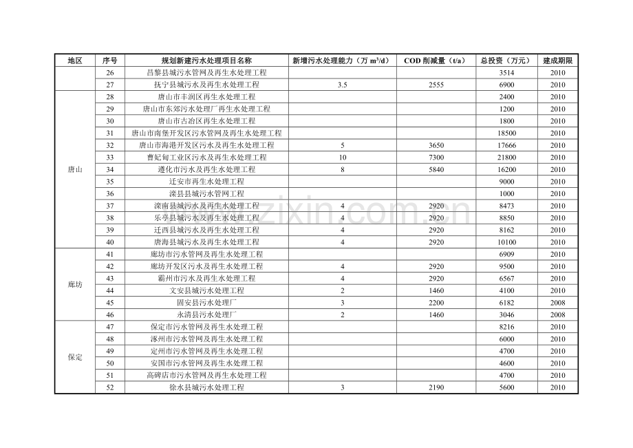 城市污水处理工程.docx_第2页