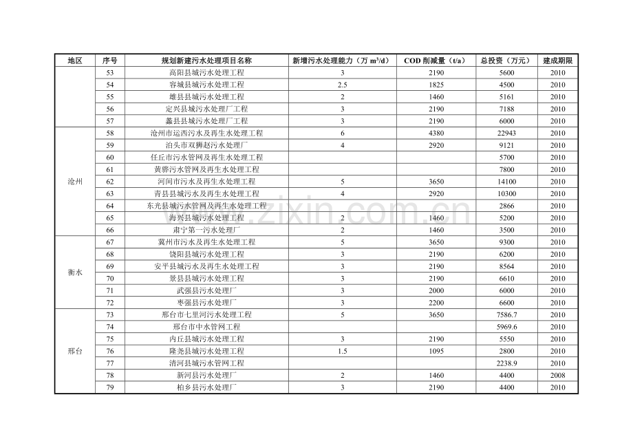 城市污水处理工程.docx_第3页