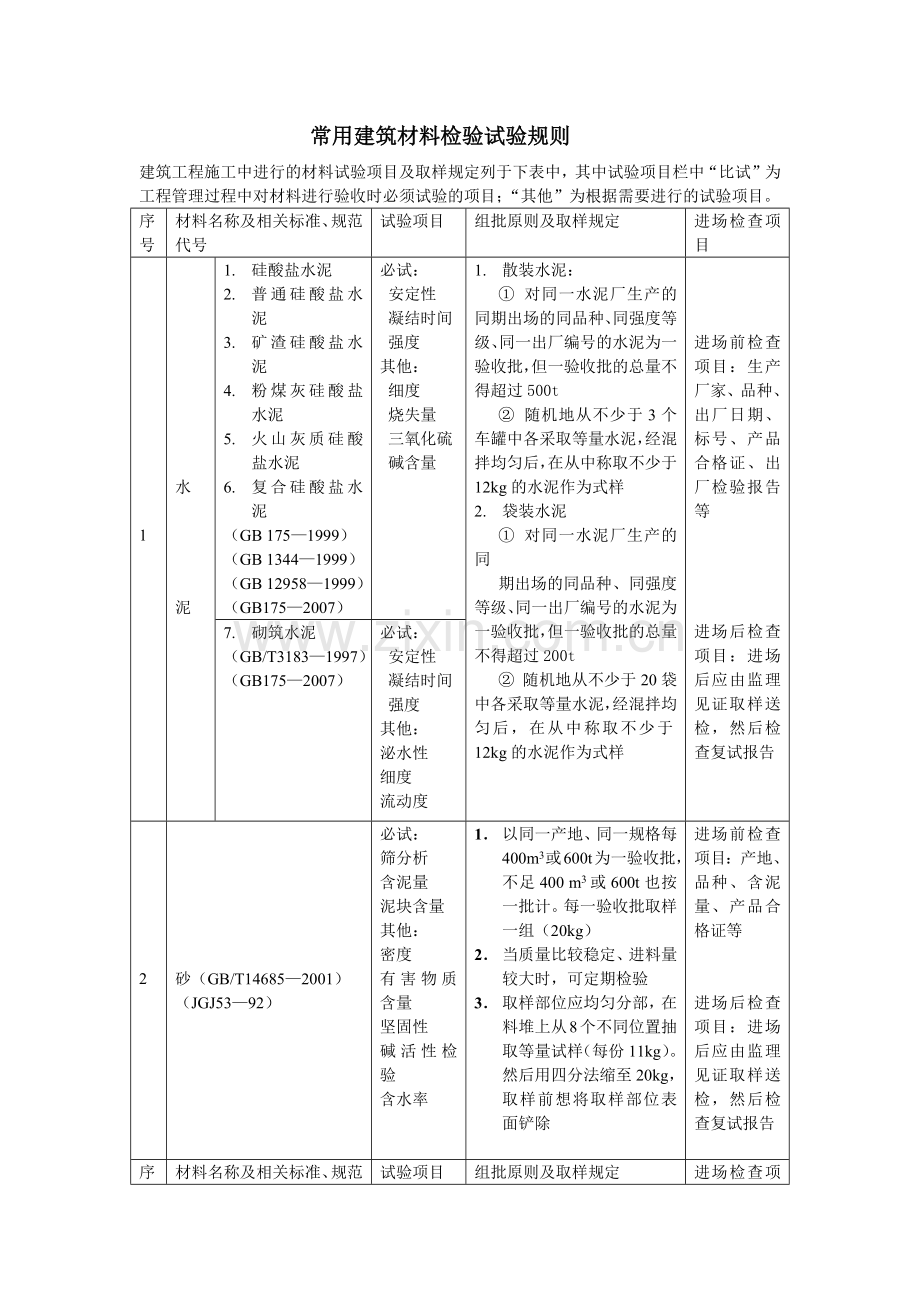 常用建筑材料试验规则.docx_第1页