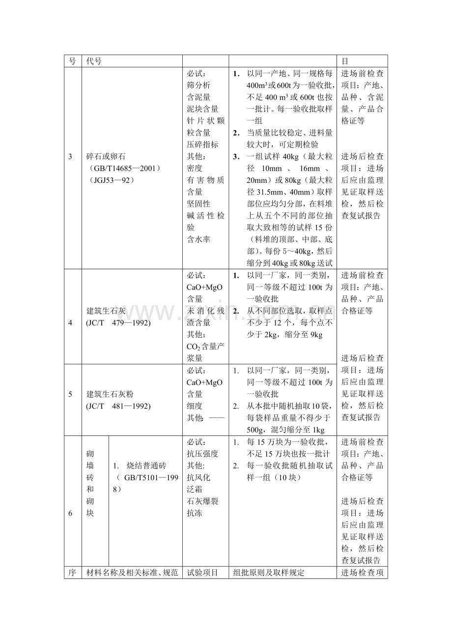 常用建筑材料试验规则.docx_第2页