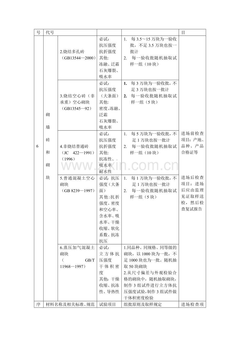 常用建筑材料试验规则.docx_第3页