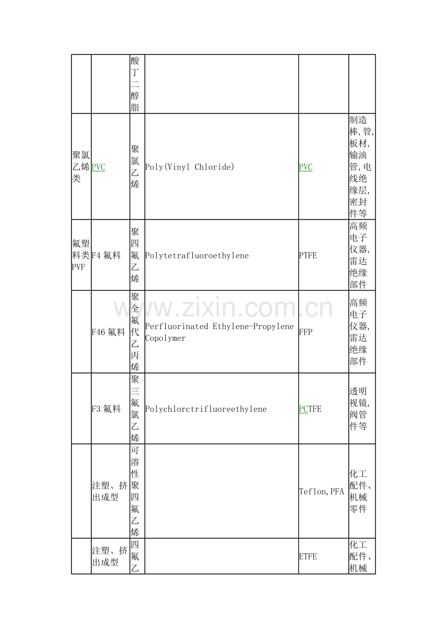 常用塑料原料名称中英文对照表.docx_第2页