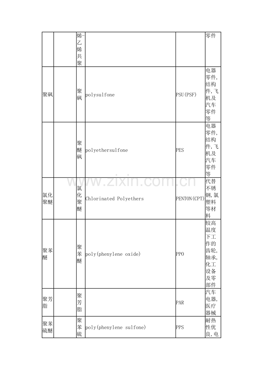 常用塑料原料名称中英文对照表.docx_第3页