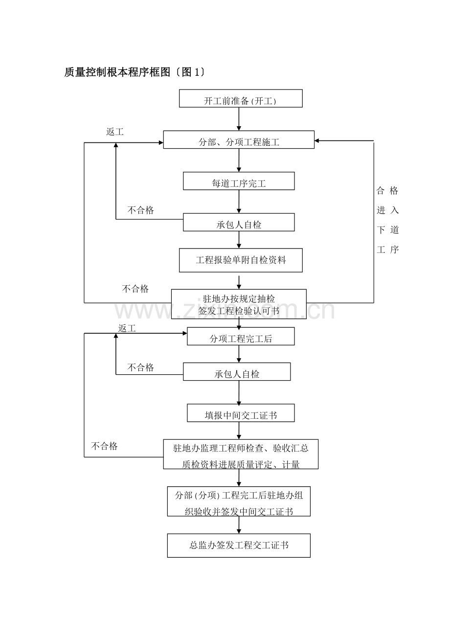 结构工程监理工作程序.doc_第2页