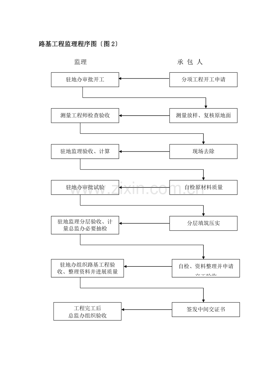 结构工程监理工作程序.doc_第3页