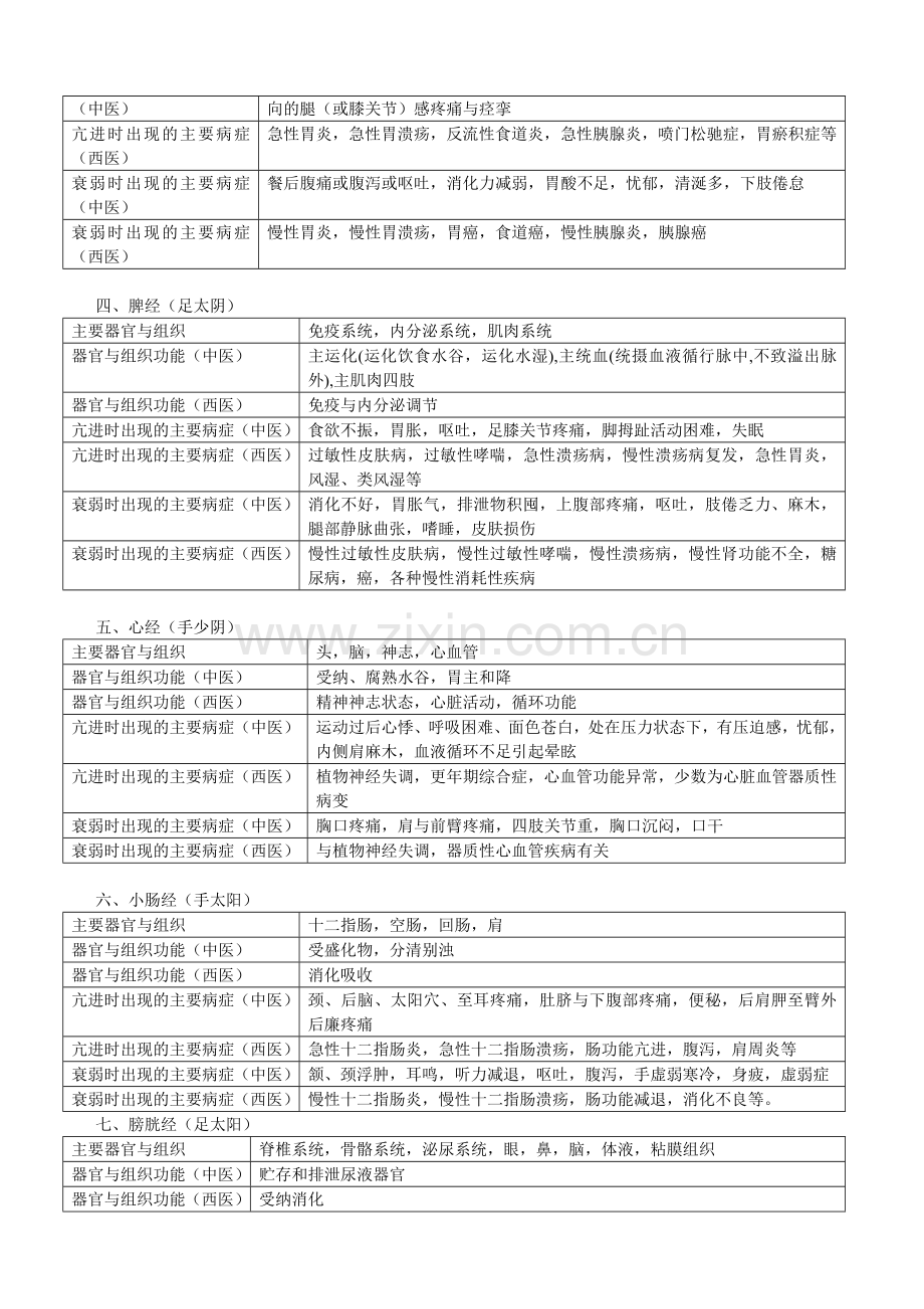 十二经脉与相关疾病.docx_第2页