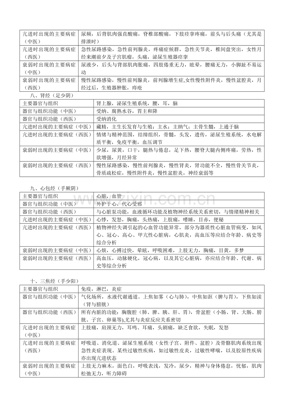 十二经脉与相关疾病.docx_第3页