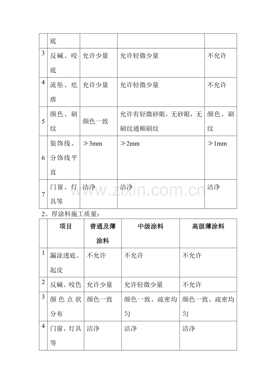 外墙施涂工程施工质量监理细则.docx_第2页