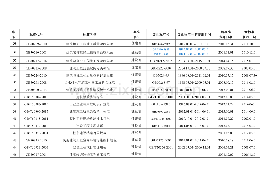 建筑施工现行标准、规范有效版本信息.docx_第3页