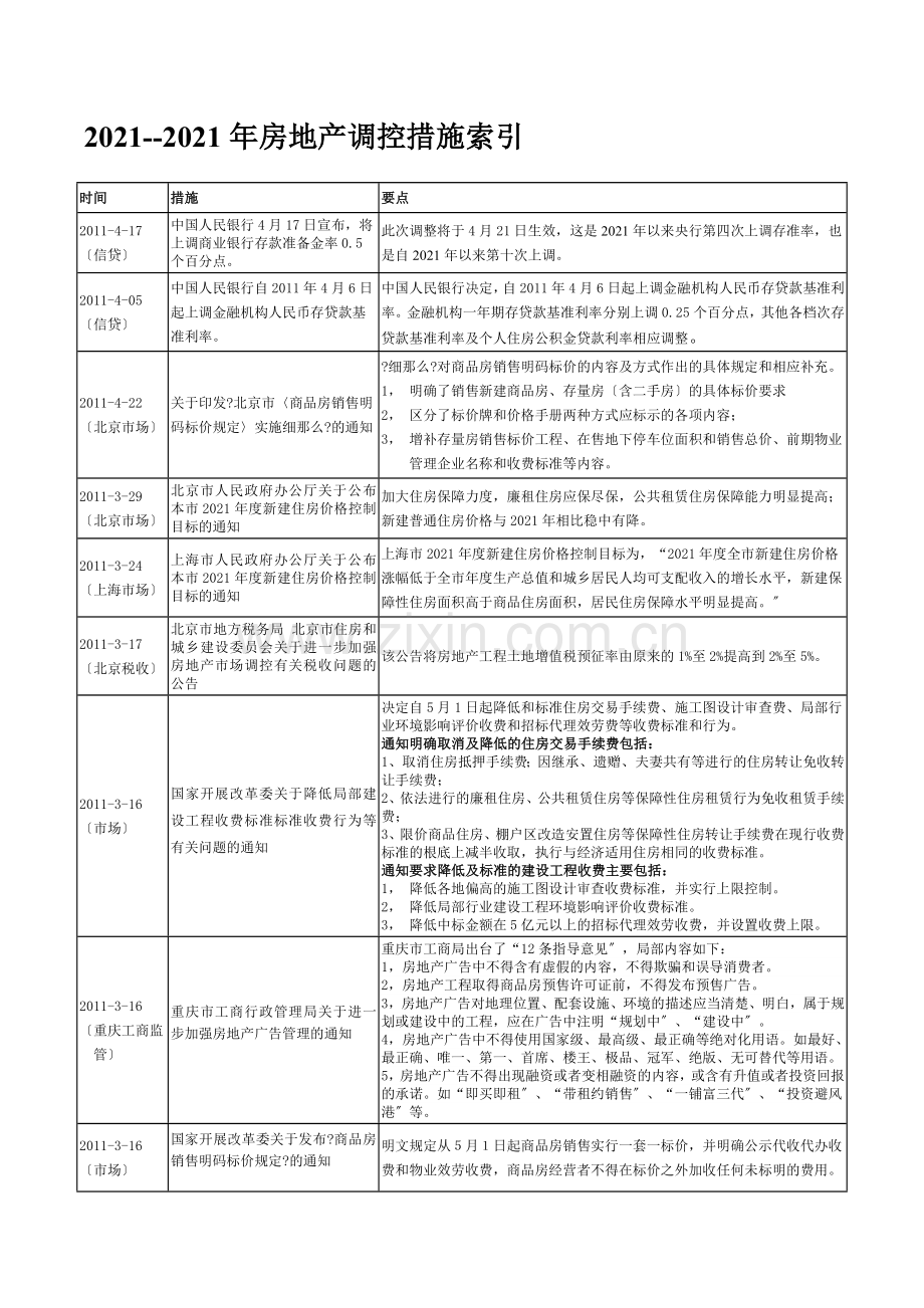 XXXX--XXXX年房地产调控措施索引.docx_第1页