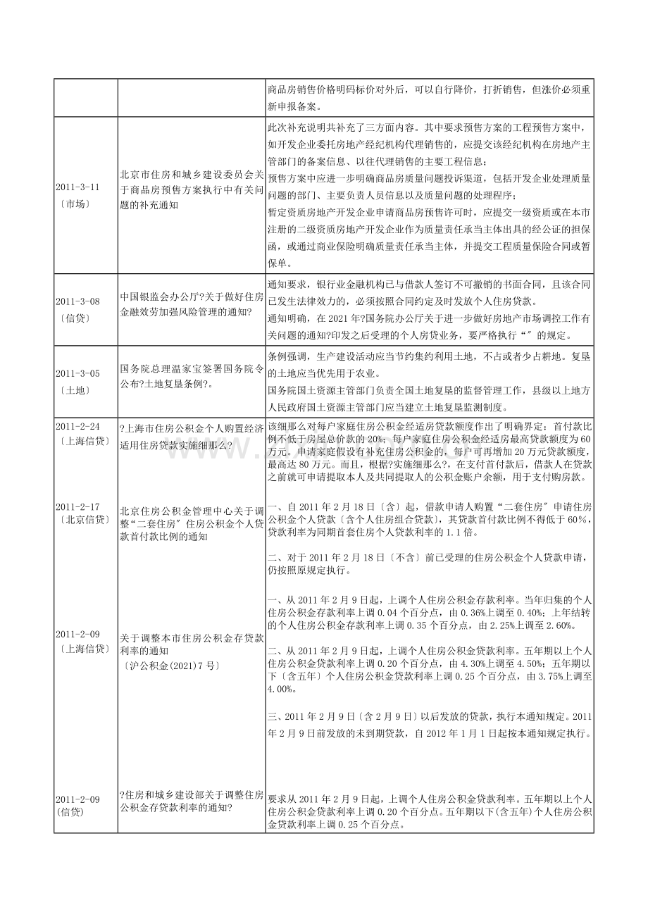 XXXX--XXXX年房地产调控措施索引.docx_第2页