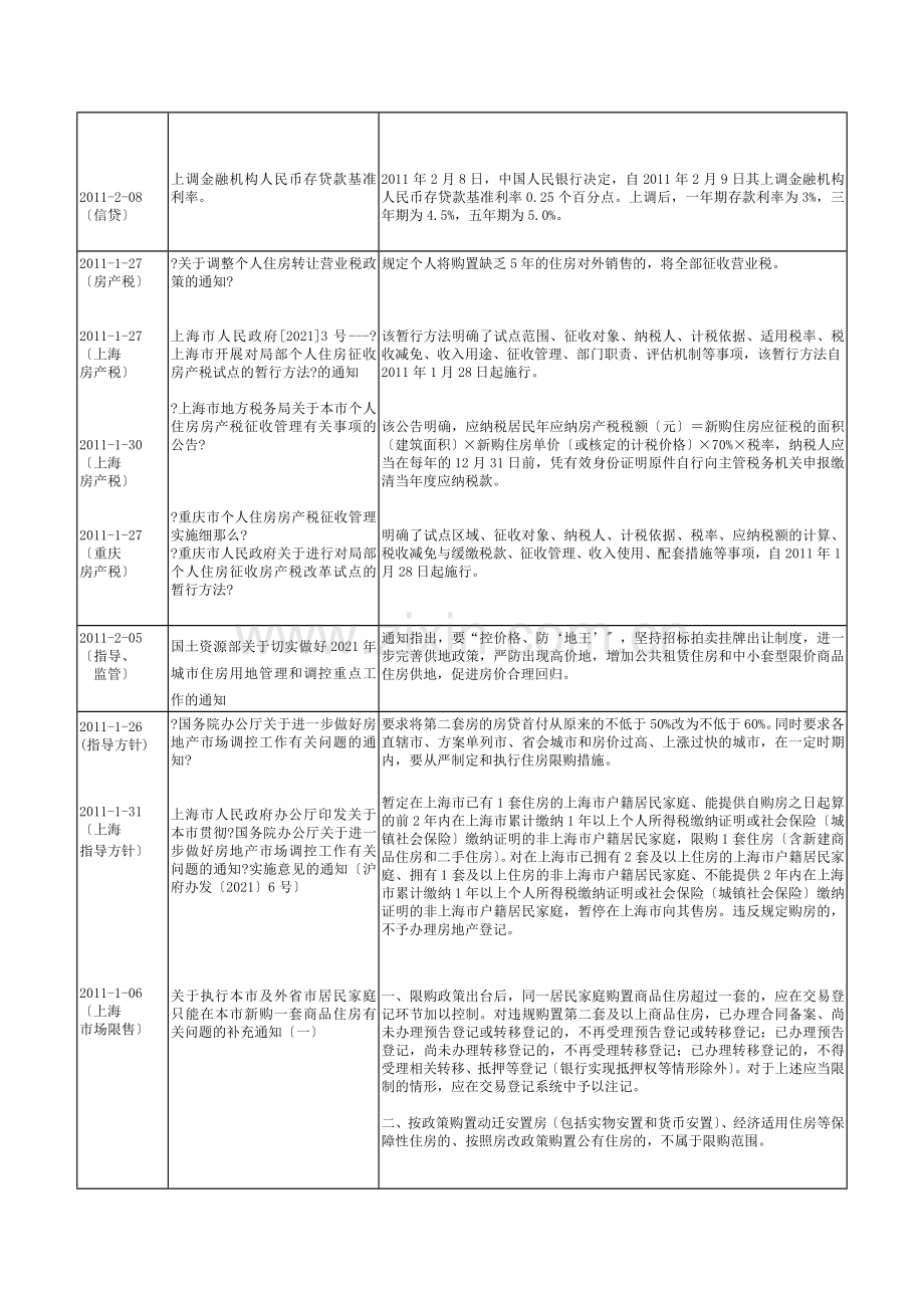 XXXX--XXXX年房地产调控措施索引.docx_第3页