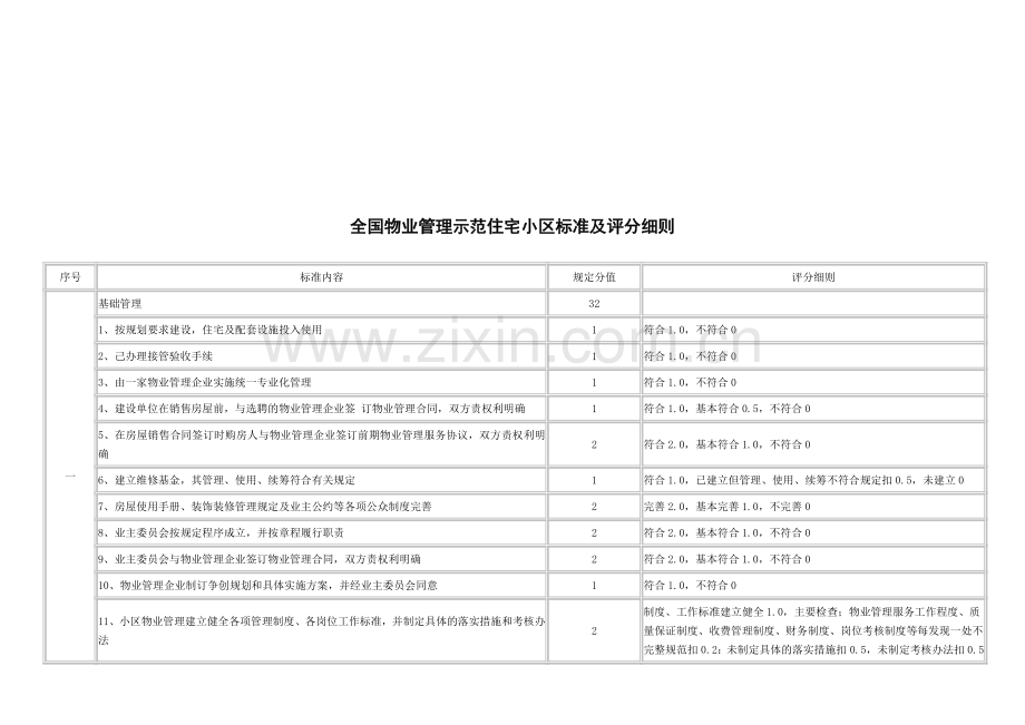 我国物业管理示范住宅小区标准和评分细则.docx_第1页